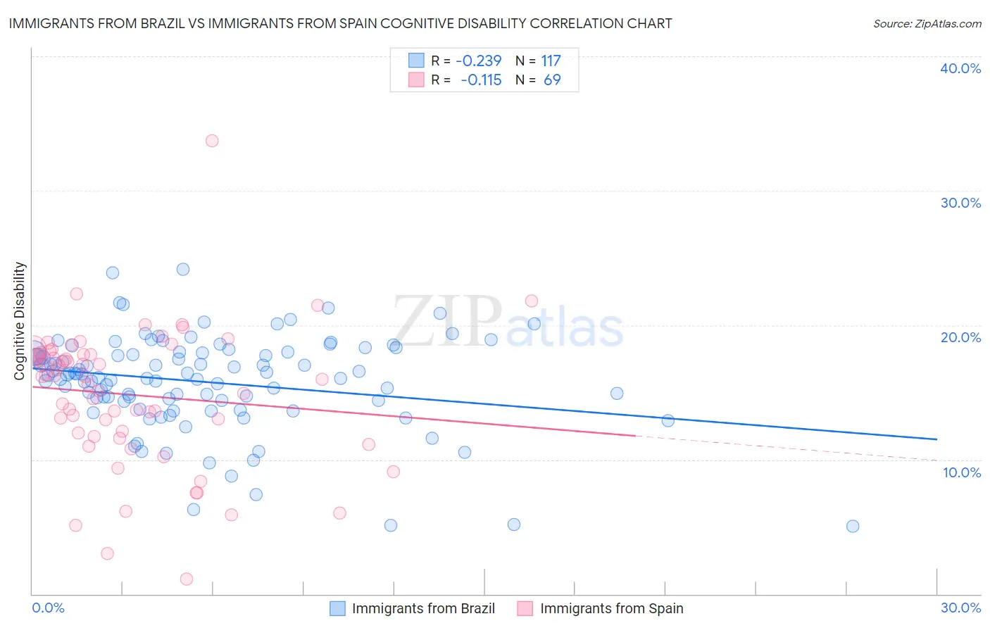 Immigrants from Brazil vs Immigrants from Spain Cognitive Disability