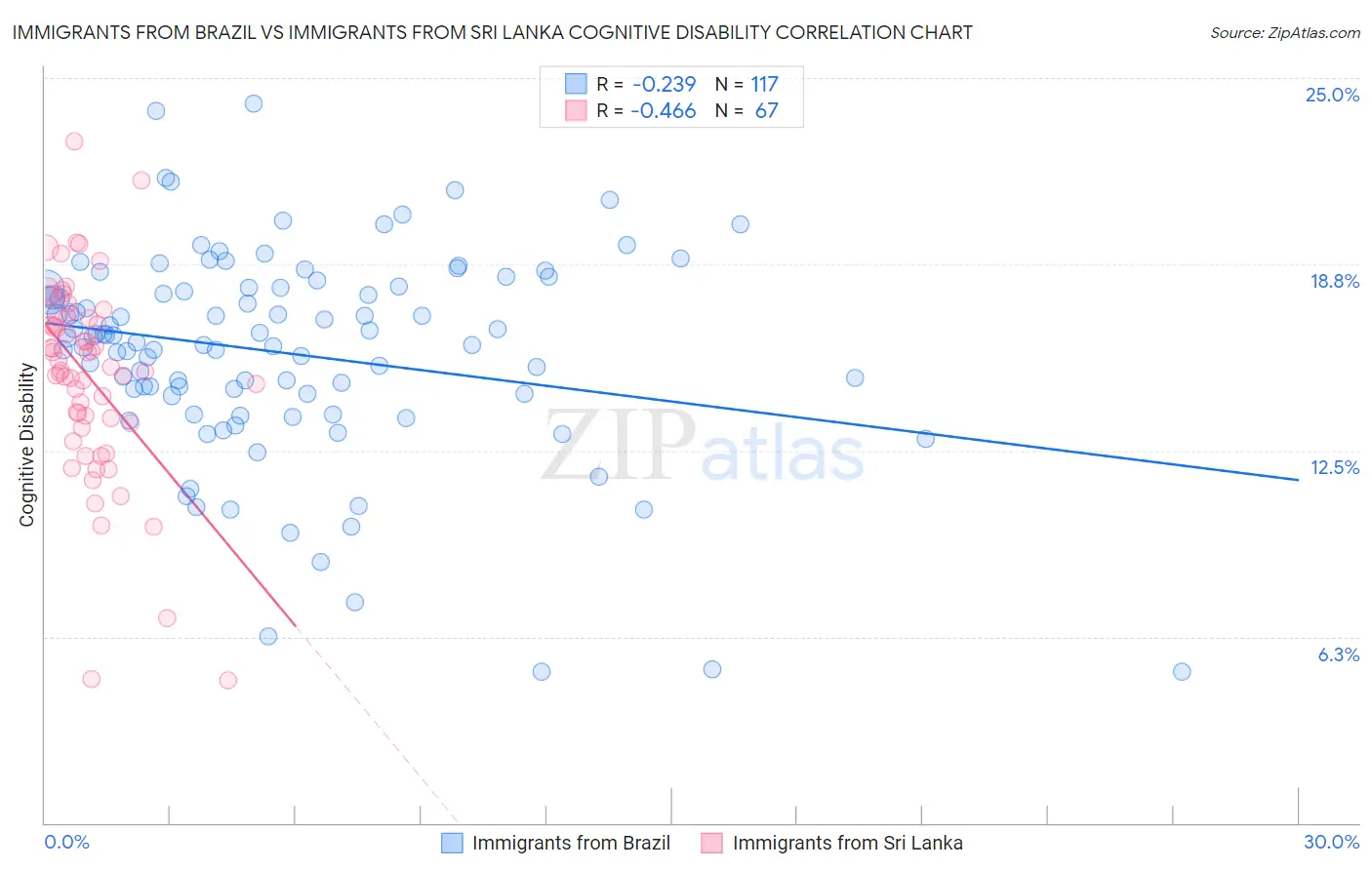 Immigrants from Brazil vs Immigrants from Sri Lanka Cognitive Disability