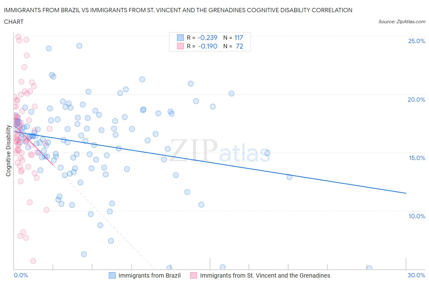 Immigrants from Brazil vs Immigrants from St. Vincent and the Grenadines Cognitive Disability