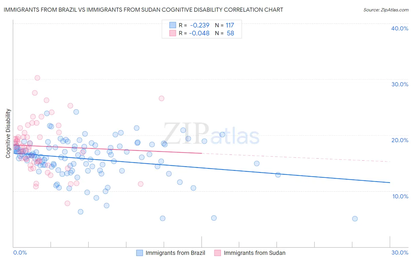 Immigrants from Brazil vs Immigrants from Sudan Cognitive Disability