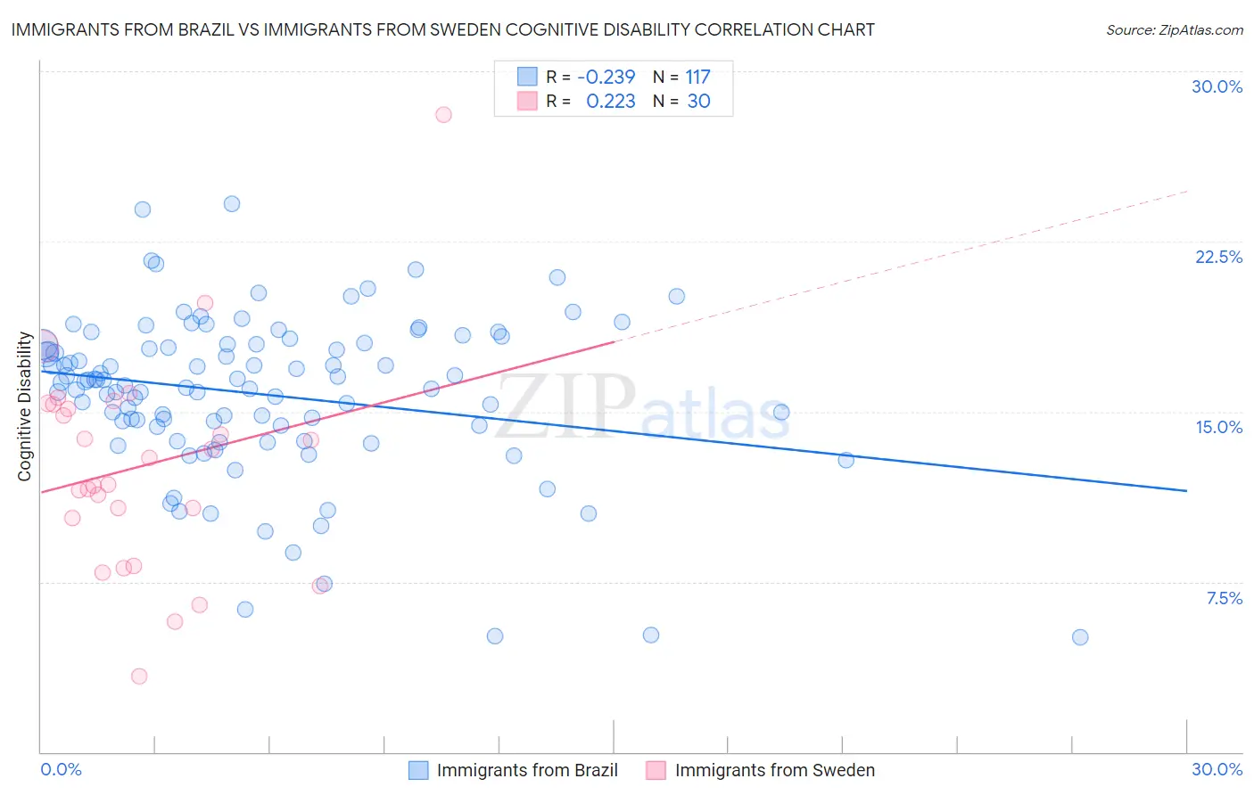 Immigrants from Brazil vs Immigrants from Sweden Cognitive Disability