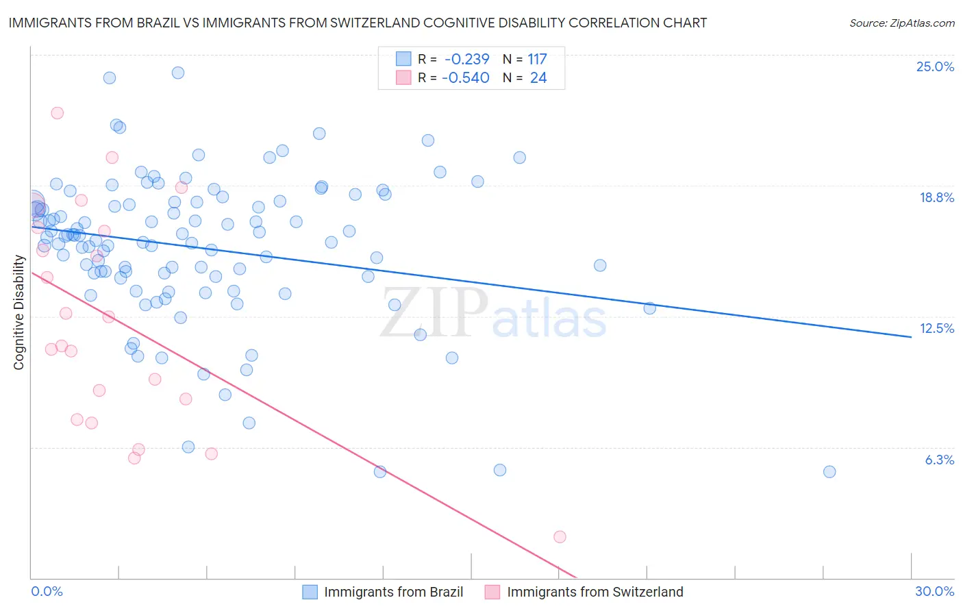 Immigrants from Brazil vs Immigrants from Switzerland Cognitive Disability