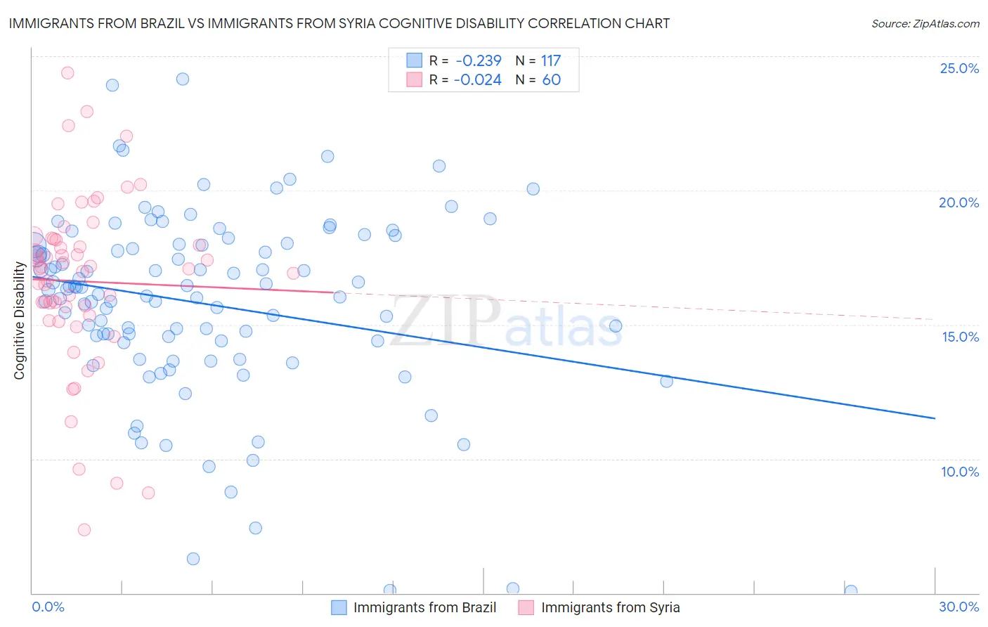Immigrants from Brazil vs Immigrants from Syria Cognitive Disability