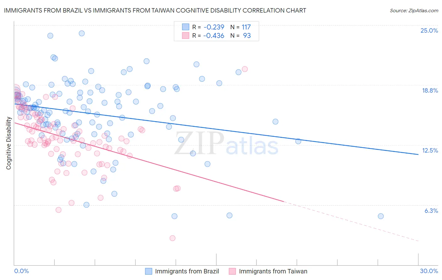 Immigrants from Brazil vs Immigrants from Taiwan Cognitive Disability