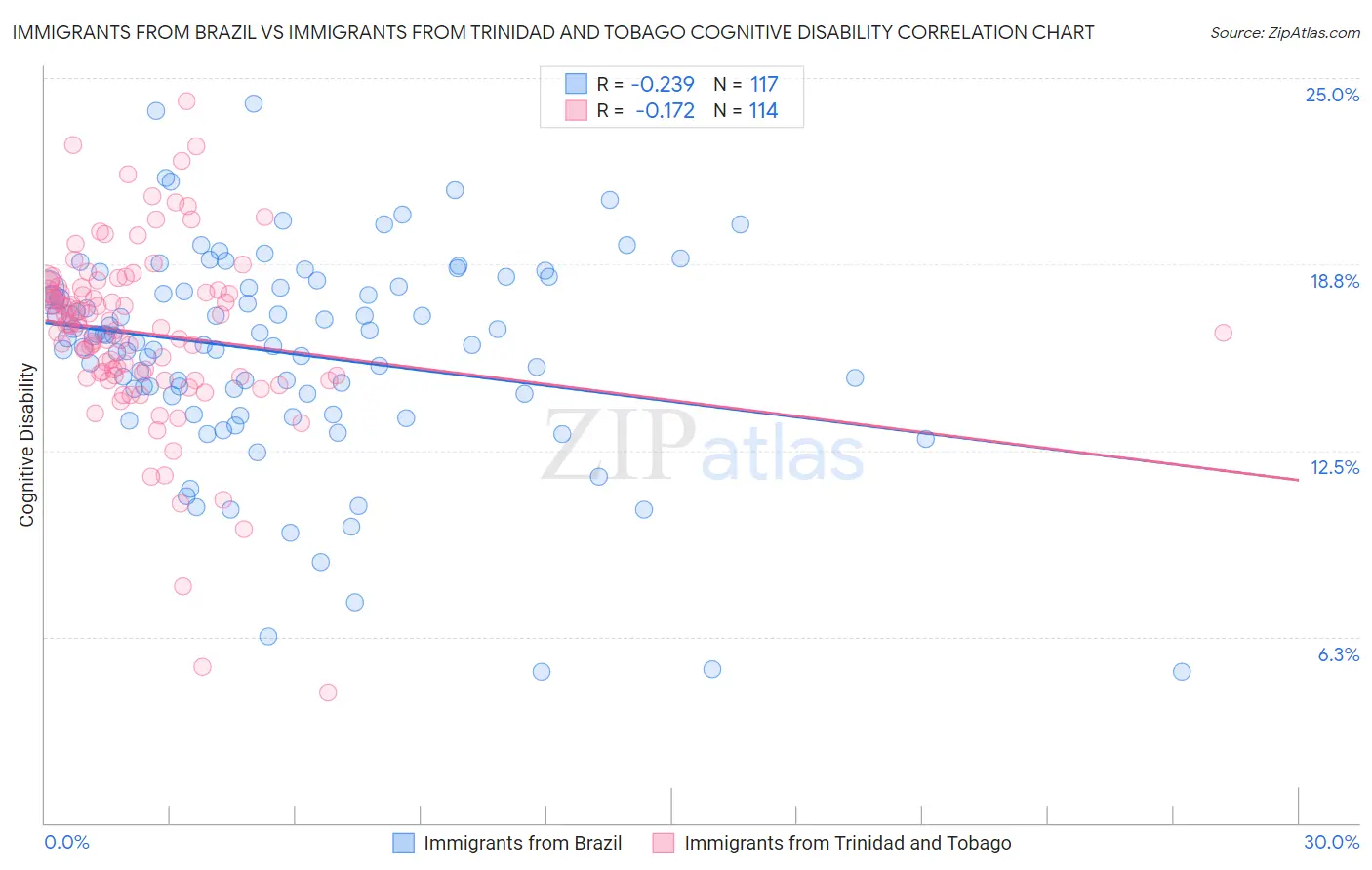 Immigrants from Brazil vs Immigrants from Trinidad and Tobago Cognitive Disability