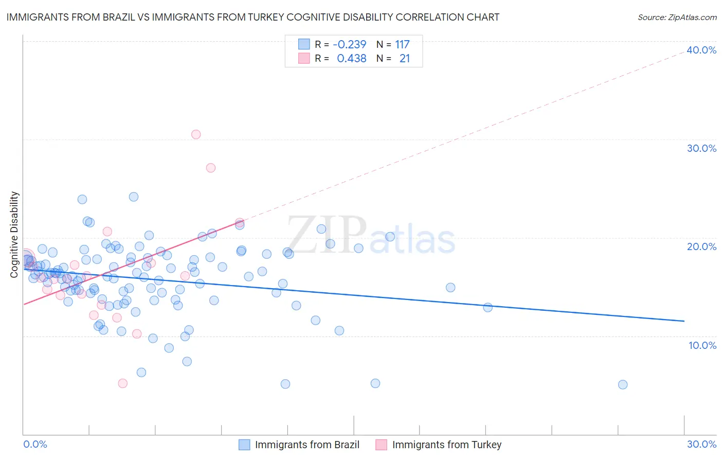 Immigrants from Brazil vs Immigrants from Turkey Cognitive Disability