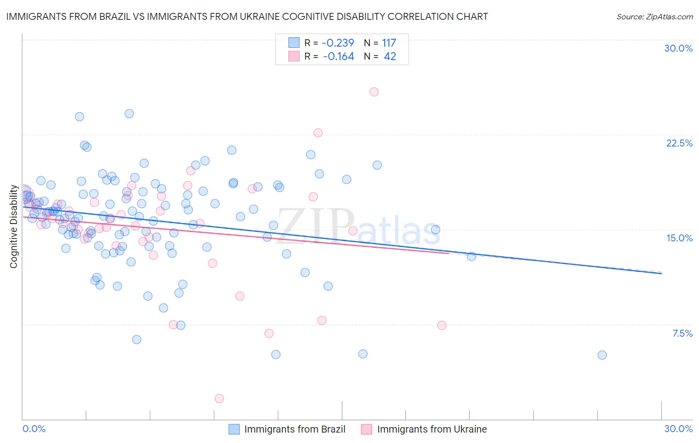 Immigrants from Brazil vs Immigrants from Ukraine Cognitive Disability