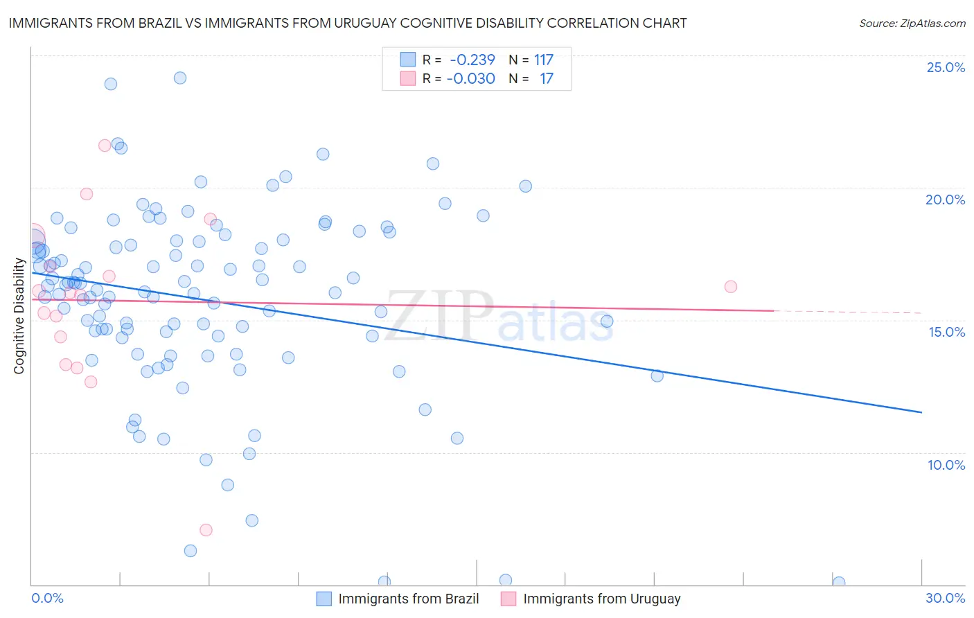 Immigrants from Brazil vs Immigrants from Uruguay Cognitive Disability