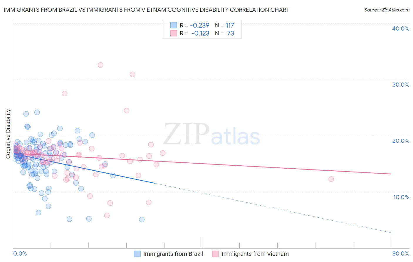 Immigrants from Brazil vs Immigrants from Vietnam Cognitive Disability