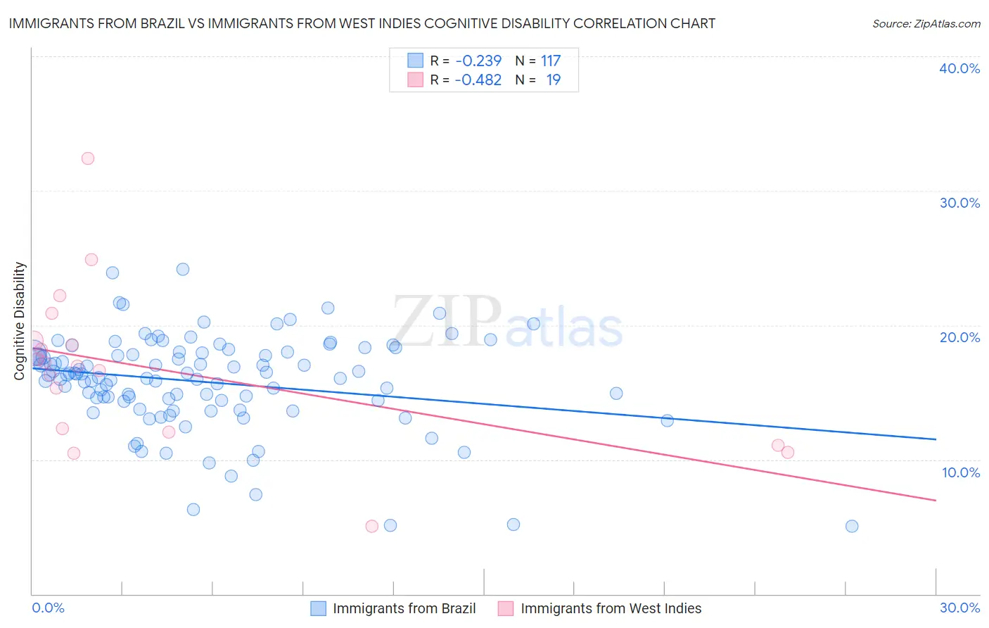 Immigrants from Brazil vs Immigrants from West Indies Cognitive Disability