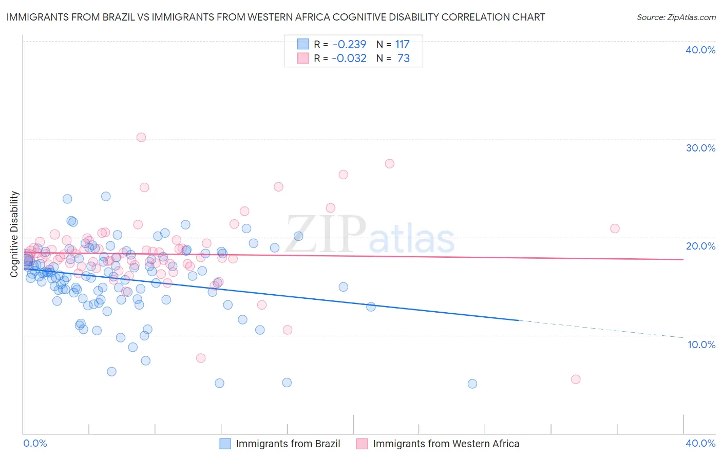 Immigrants from Brazil vs Immigrants from Western Africa Cognitive Disability