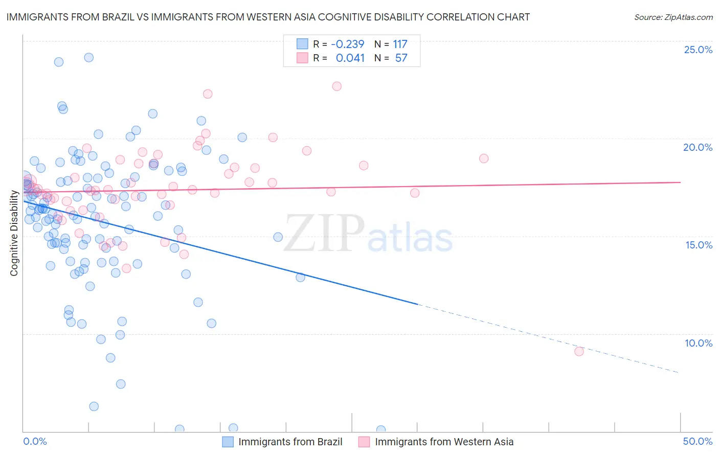 Immigrants from Brazil vs Immigrants from Western Asia Cognitive Disability