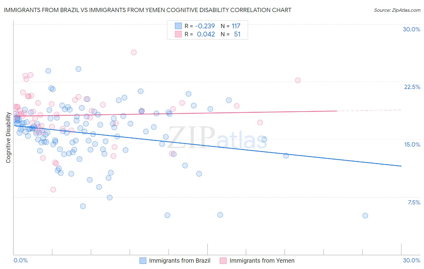 Immigrants from Brazil vs Immigrants from Yemen Cognitive Disability