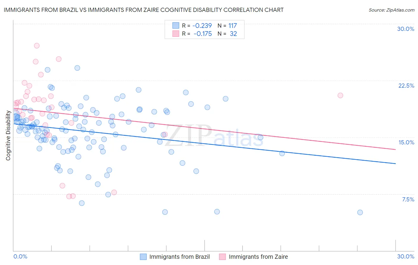 Immigrants from Brazil vs Immigrants from Zaire Cognitive Disability