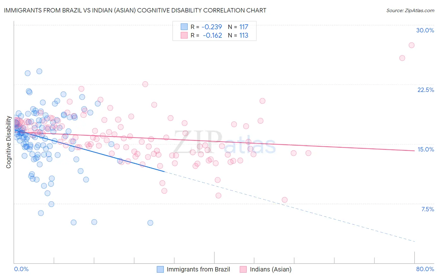 Immigrants from Brazil vs Indian (Asian) Cognitive Disability