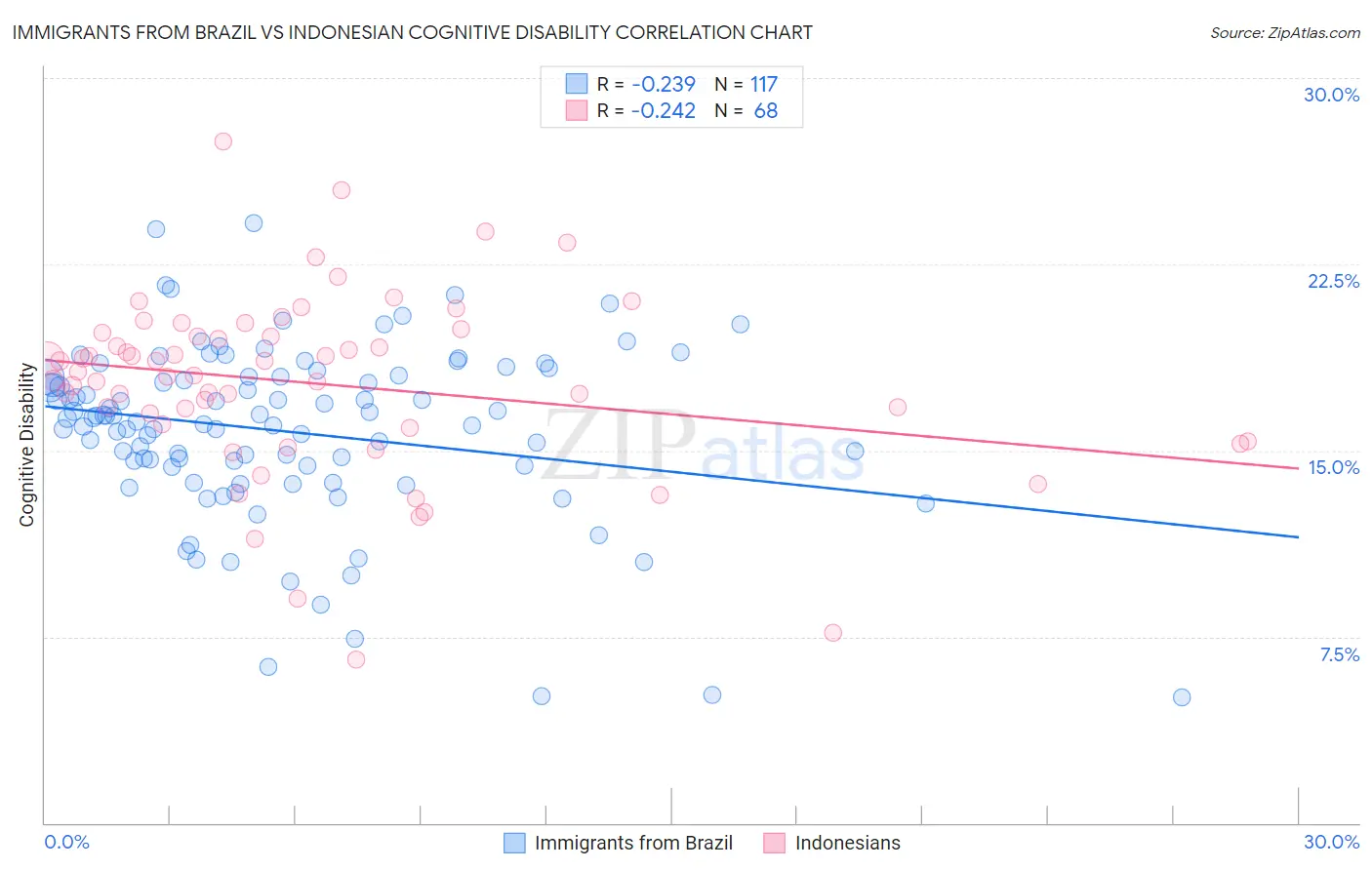 Immigrants from Brazil vs Indonesian Cognitive Disability