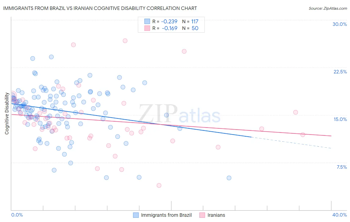 Immigrants from Brazil vs Iranian Cognitive Disability