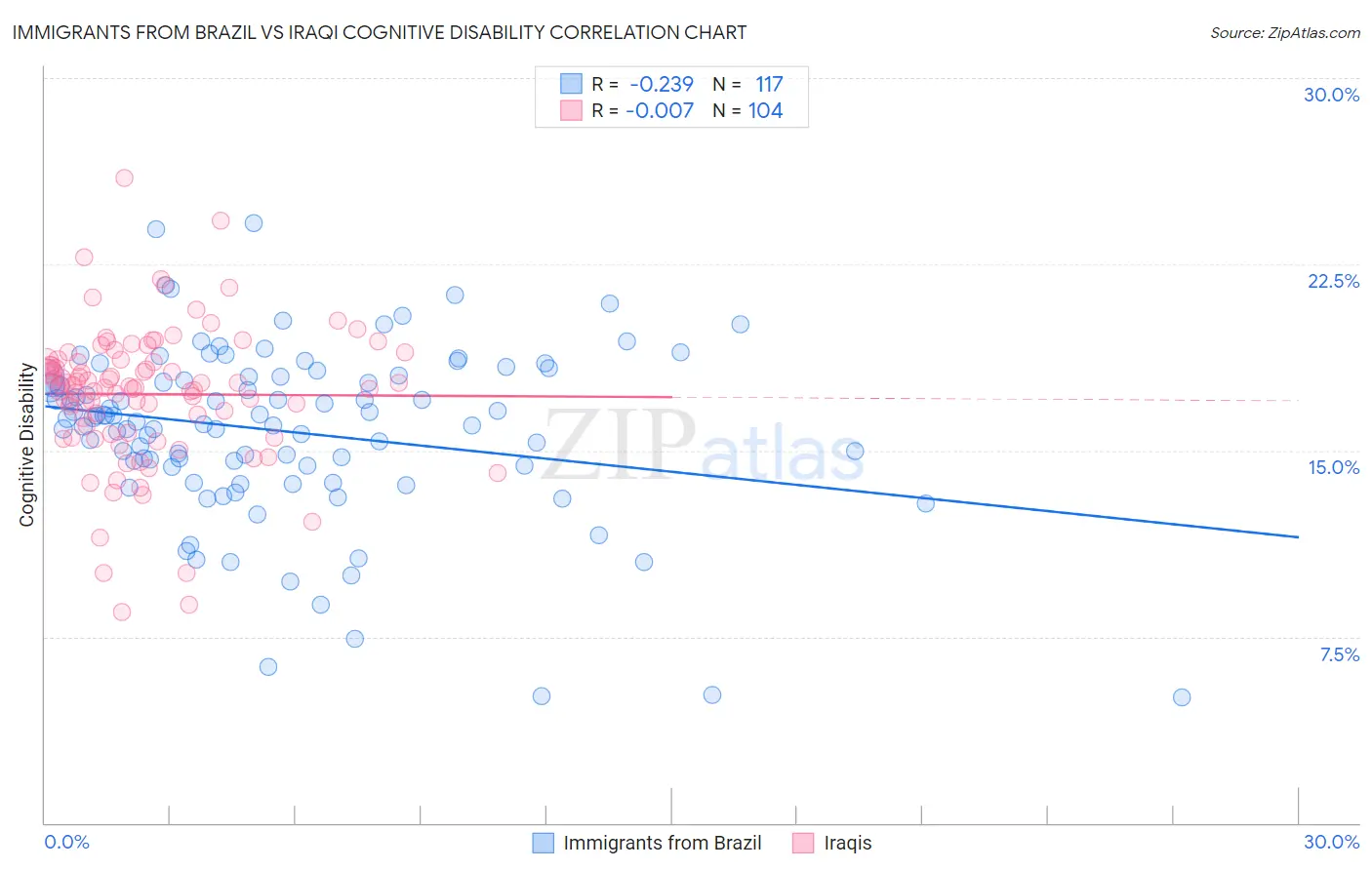 Immigrants from Brazil vs Iraqi Cognitive Disability