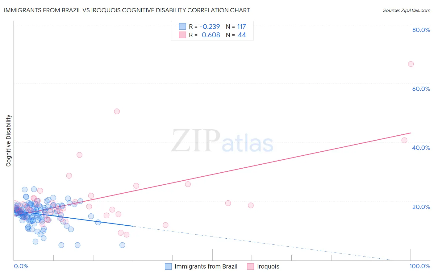Immigrants from Brazil vs Iroquois Cognitive Disability