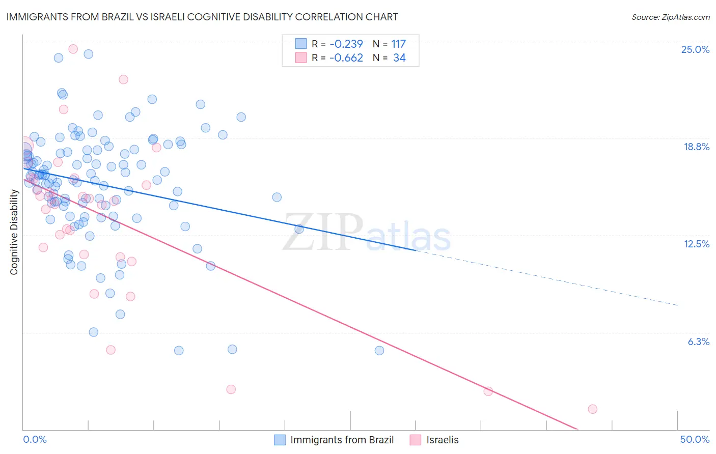 Immigrants from Brazil vs Israeli Cognitive Disability