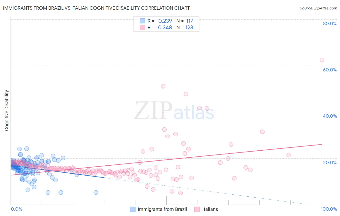 Immigrants from Brazil vs Italian Cognitive Disability
