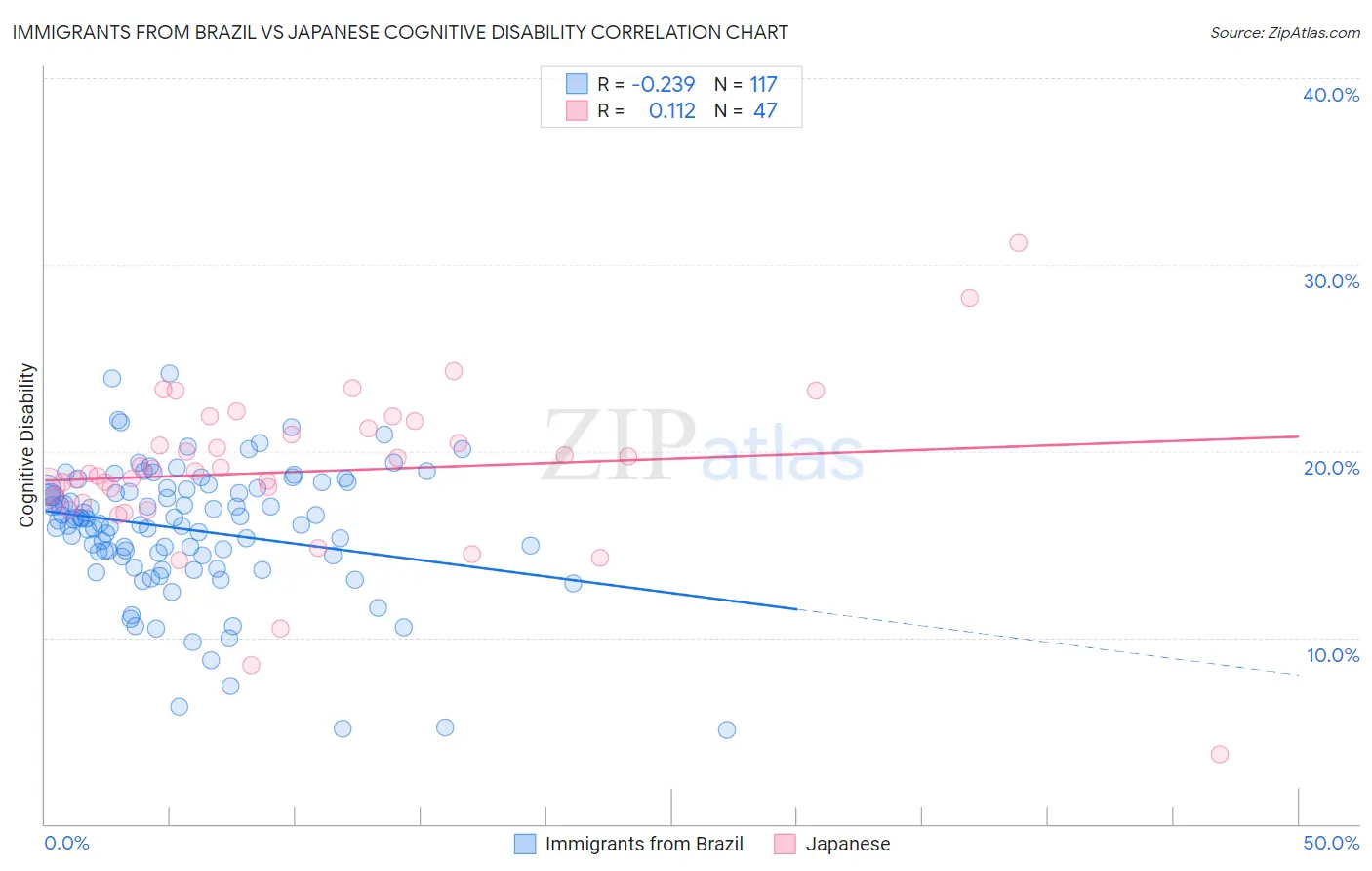 Immigrants from Brazil vs Japanese Cognitive Disability