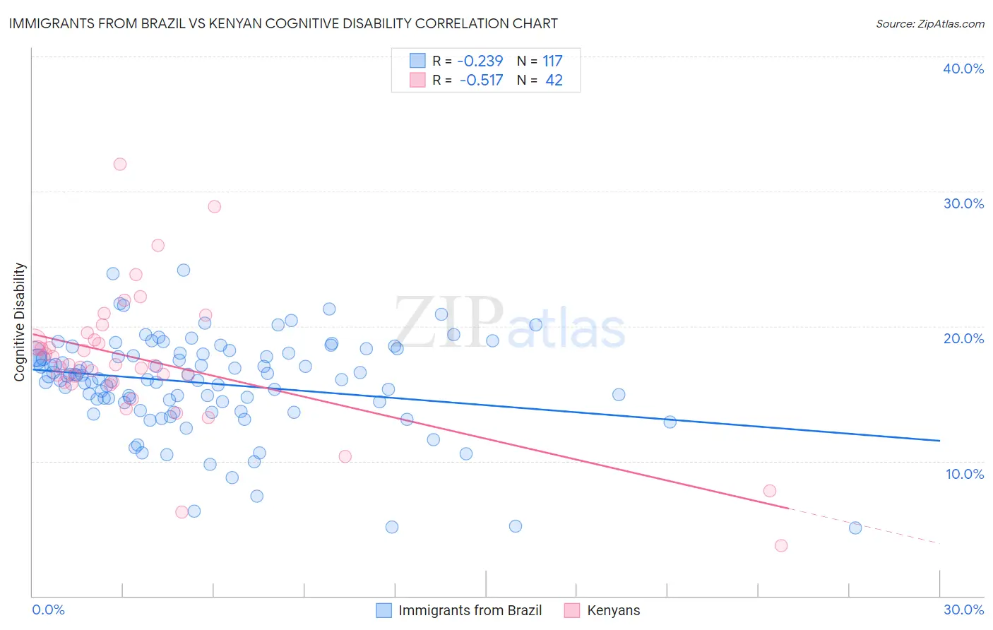Immigrants from Brazil vs Kenyan Cognitive Disability