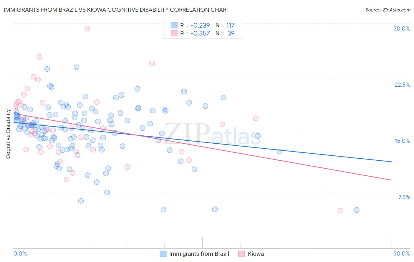 Immigrants from Brazil vs Kiowa Cognitive Disability
