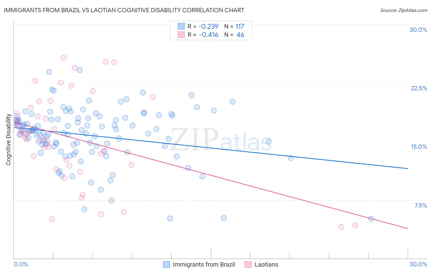 Immigrants from Brazil vs Laotian Cognitive Disability