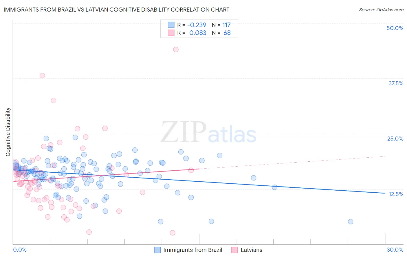 Immigrants from Brazil vs Latvian Cognitive Disability