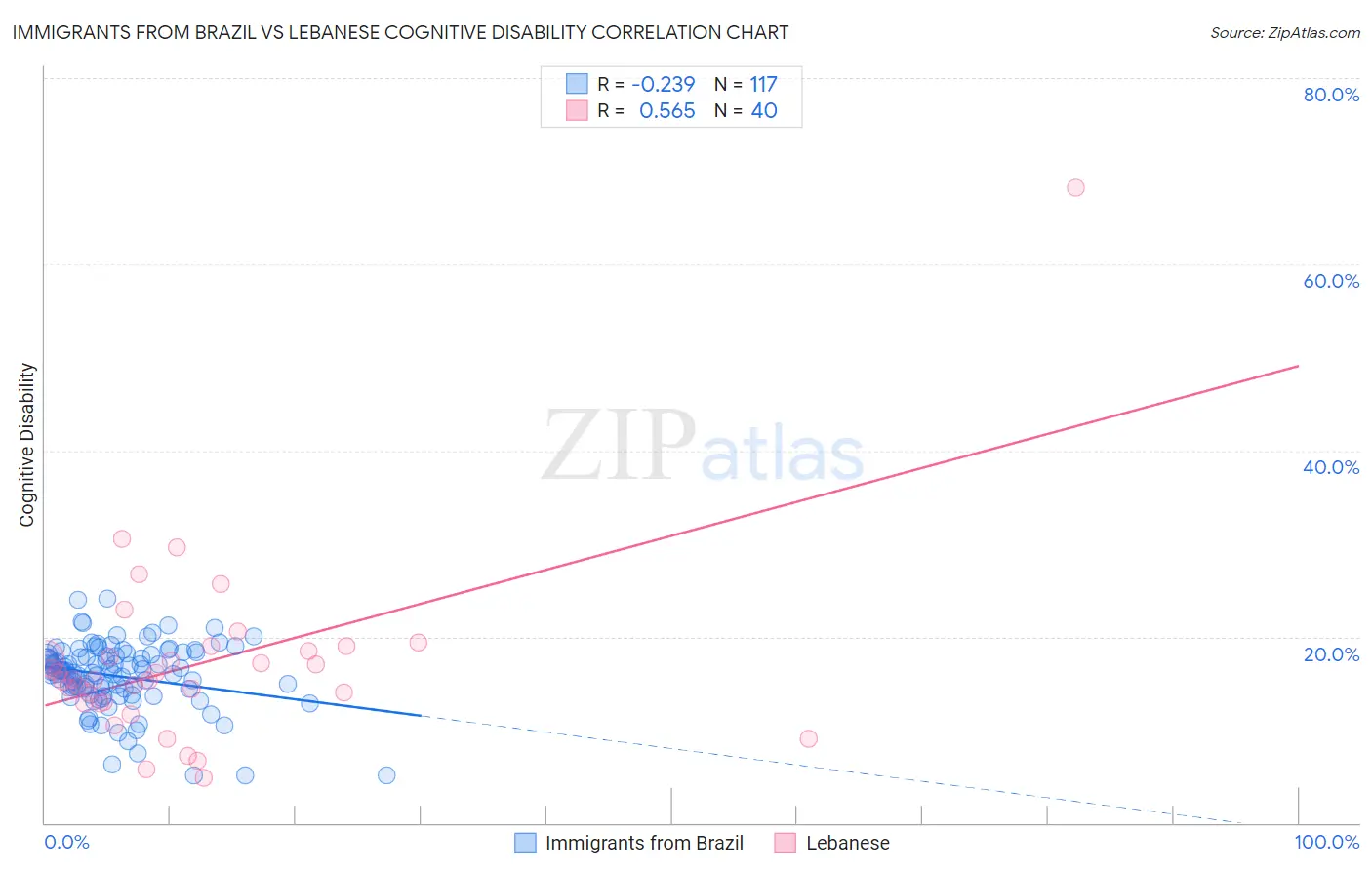 Immigrants from Brazil vs Lebanese Cognitive Disability