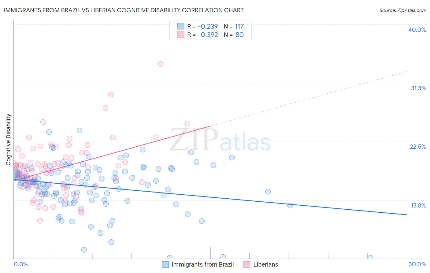 Immigrants from Brazil vs Liberian Cognitive Disability