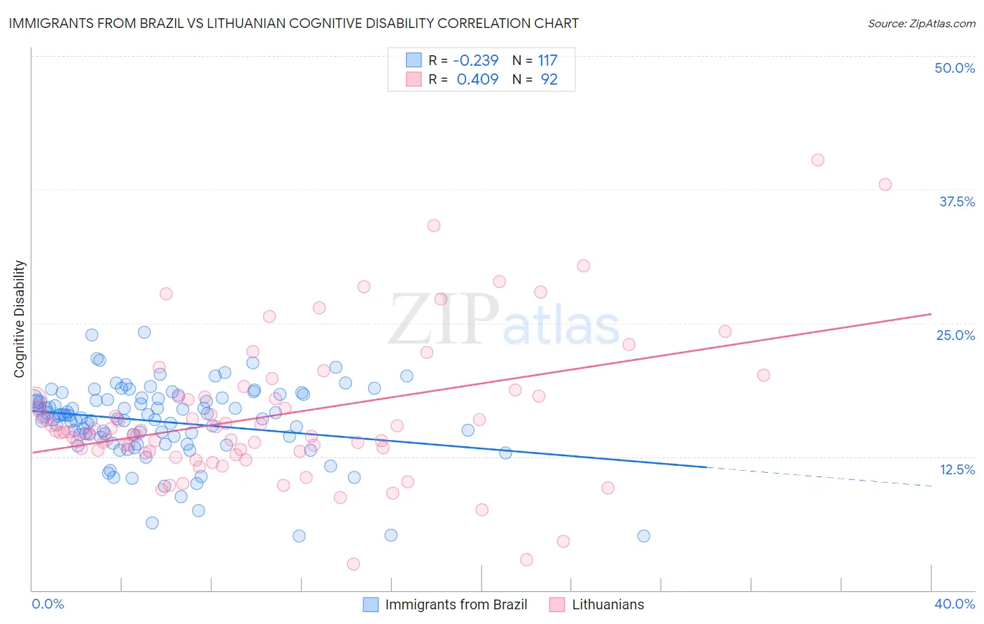 Immigrants from Brazil vs Lithuanian Cognitive Disability