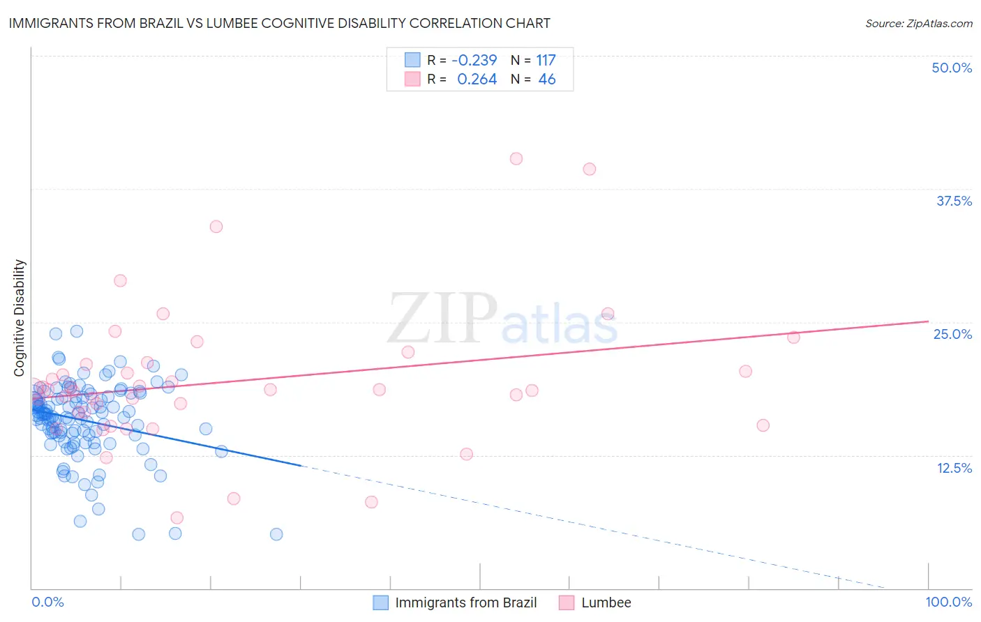 Immigrants from Brazil vs Lumbee Cognitive Disability