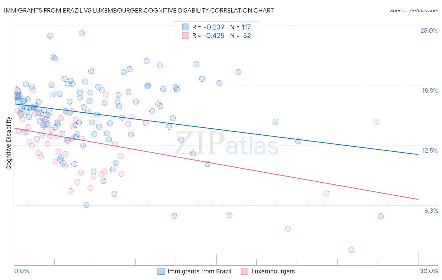 Immigrants from Brazil vs Luxembourger Cognitive Disability