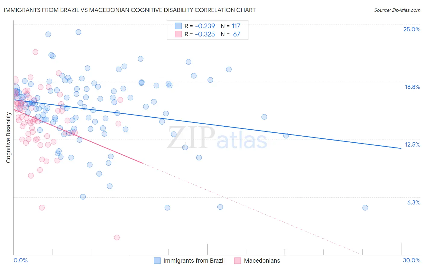 Immigrants from Brazil vs Macedonian Cognitive Disability