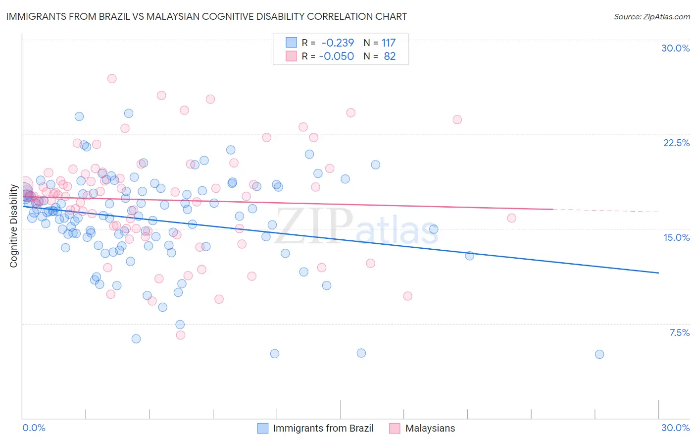 Immigrants from Brazil vs Malaysian Cognitive Disability