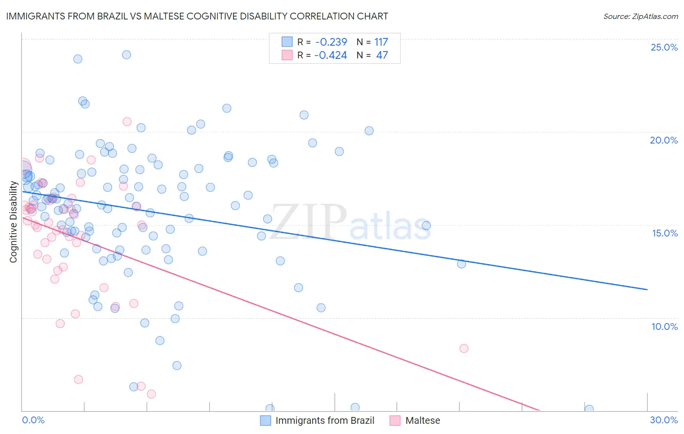 Immigrants from Brazil vs Maltese Cognitive Disability