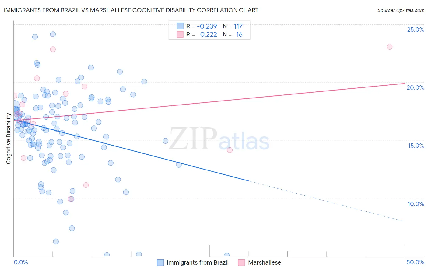 Immigrants from Brazil vs Marshallese Cognitive Disability