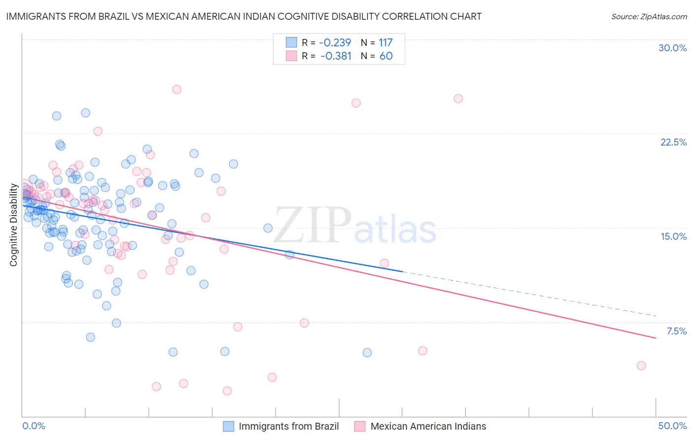 Immigrants from Brazil vs Mexican American Indian Cognitive Disability