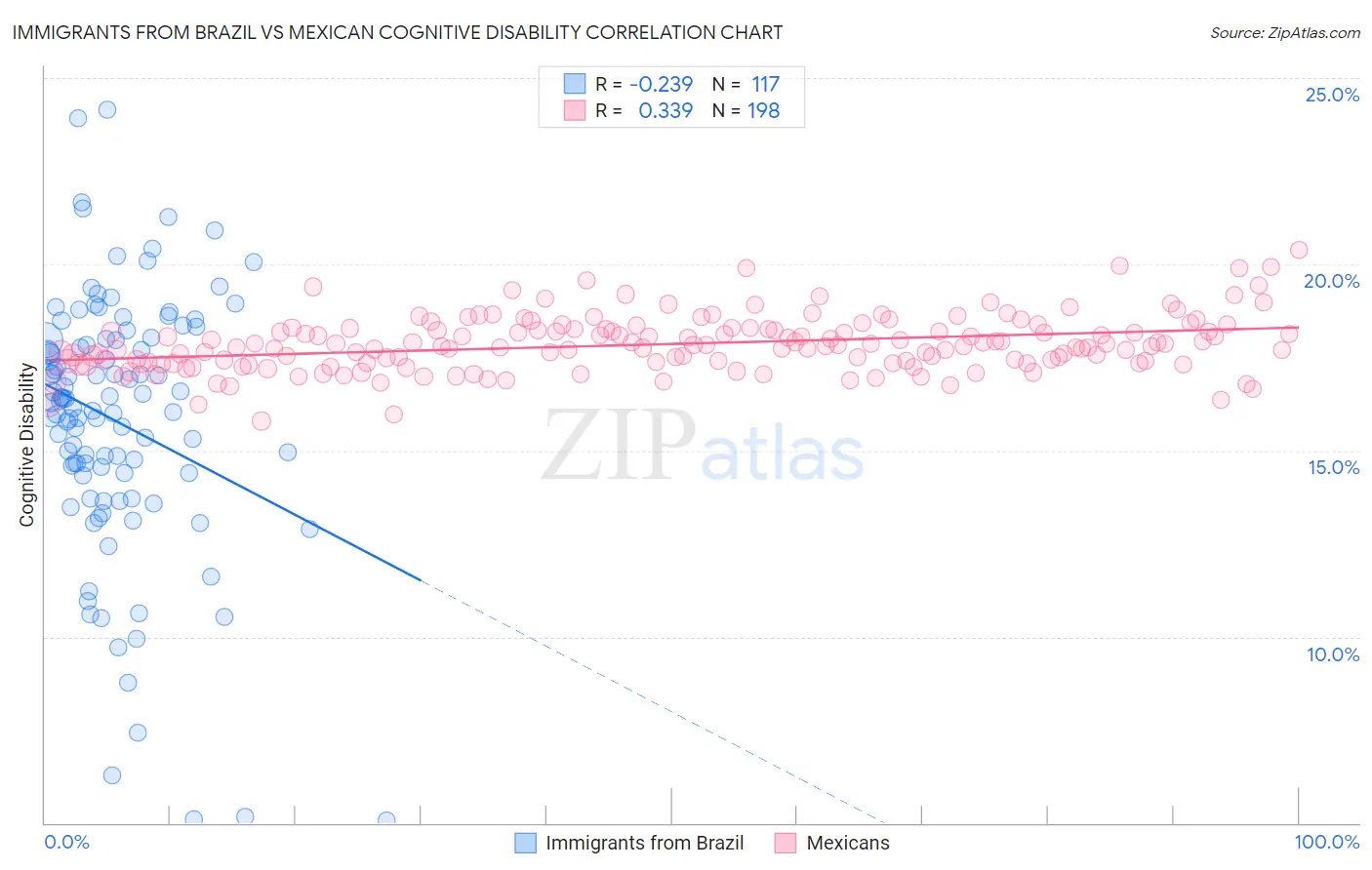 Immigrants from Brazil vs Mexican Cognitive Disability