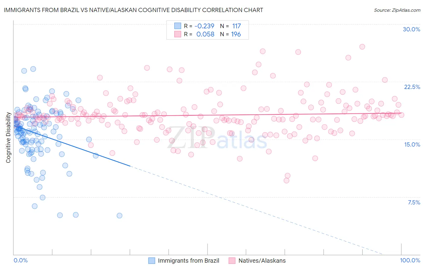 Immigrants from Brazil vs Native/Alaskan Cognitive Disability