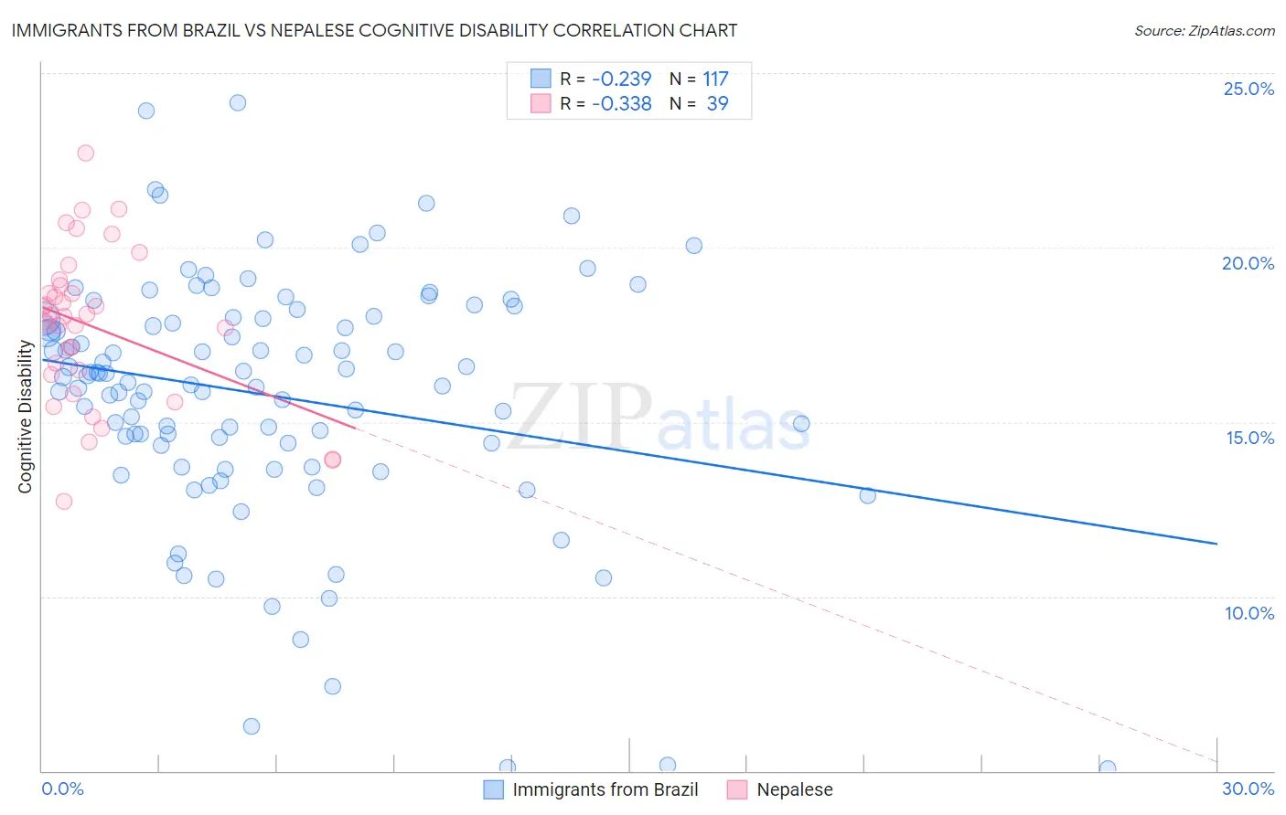 Immigrants from Brazil vs Nepalese Cognitive Disability