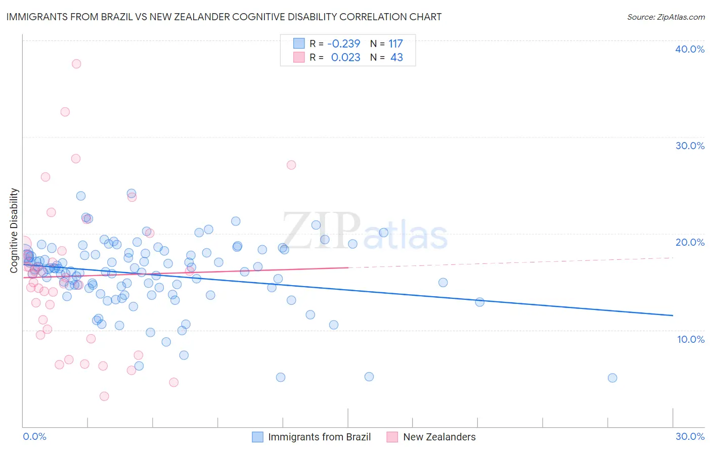 Immigrants from Brazil vs New Zealander Cognitive Disability
