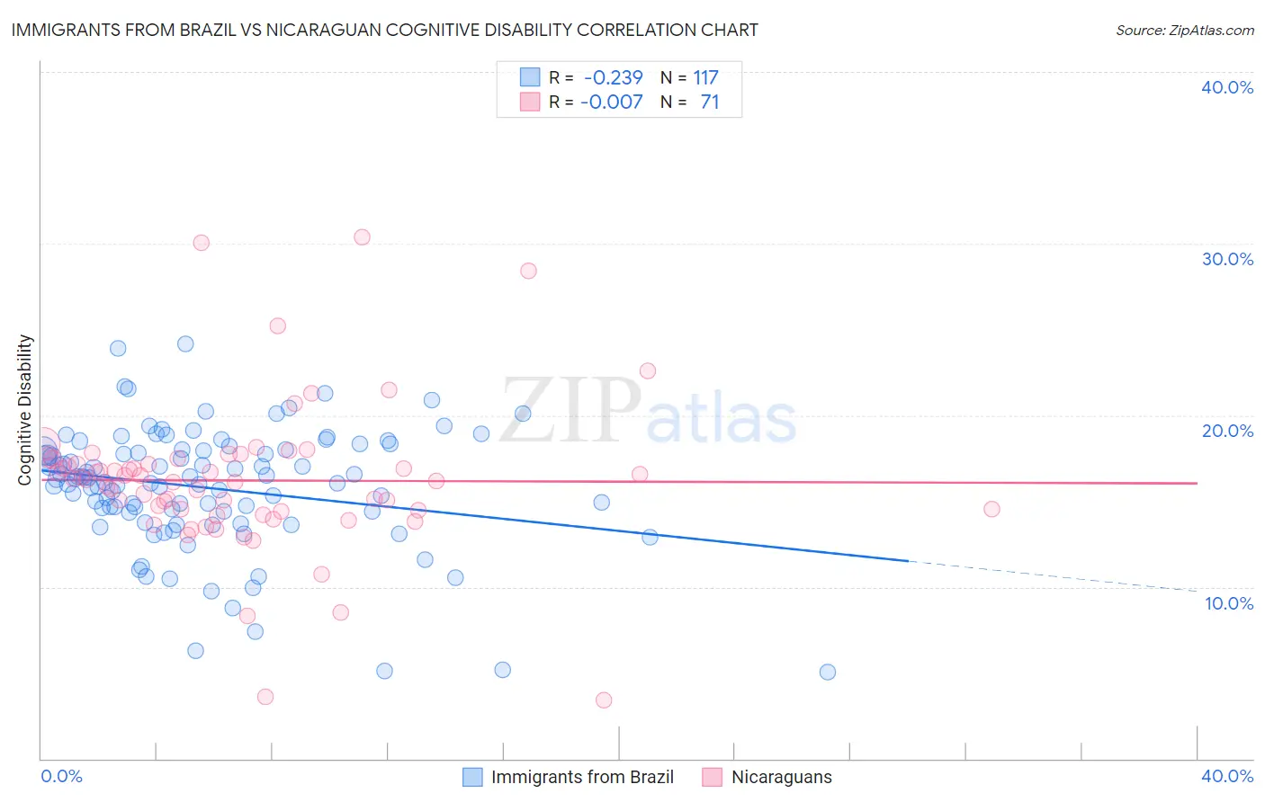 Immigrants from Brazil vs Nicaraguan Cognitive Disability