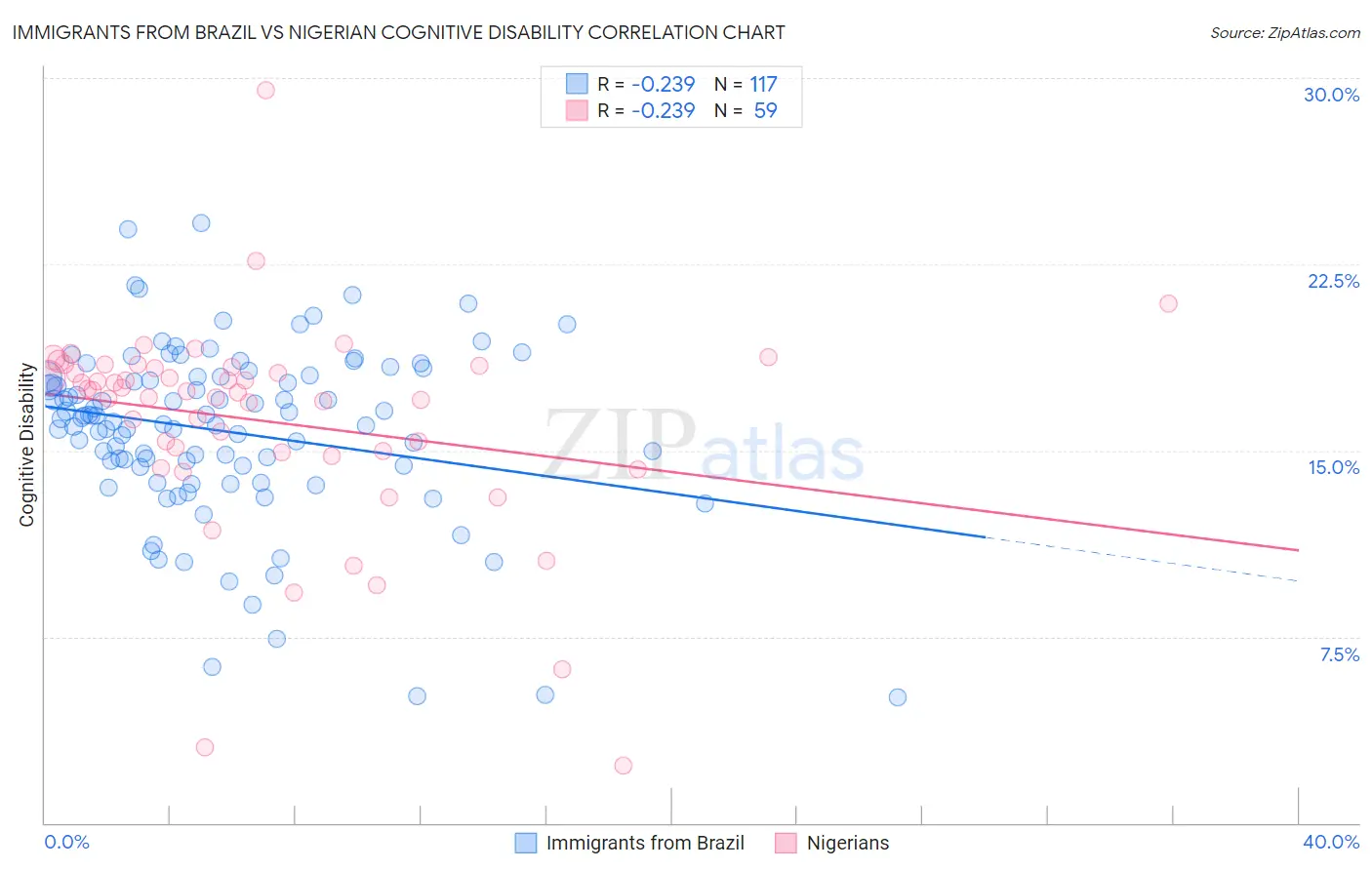 Immigrants from Brazil vs Nigerian Cognitive Disability