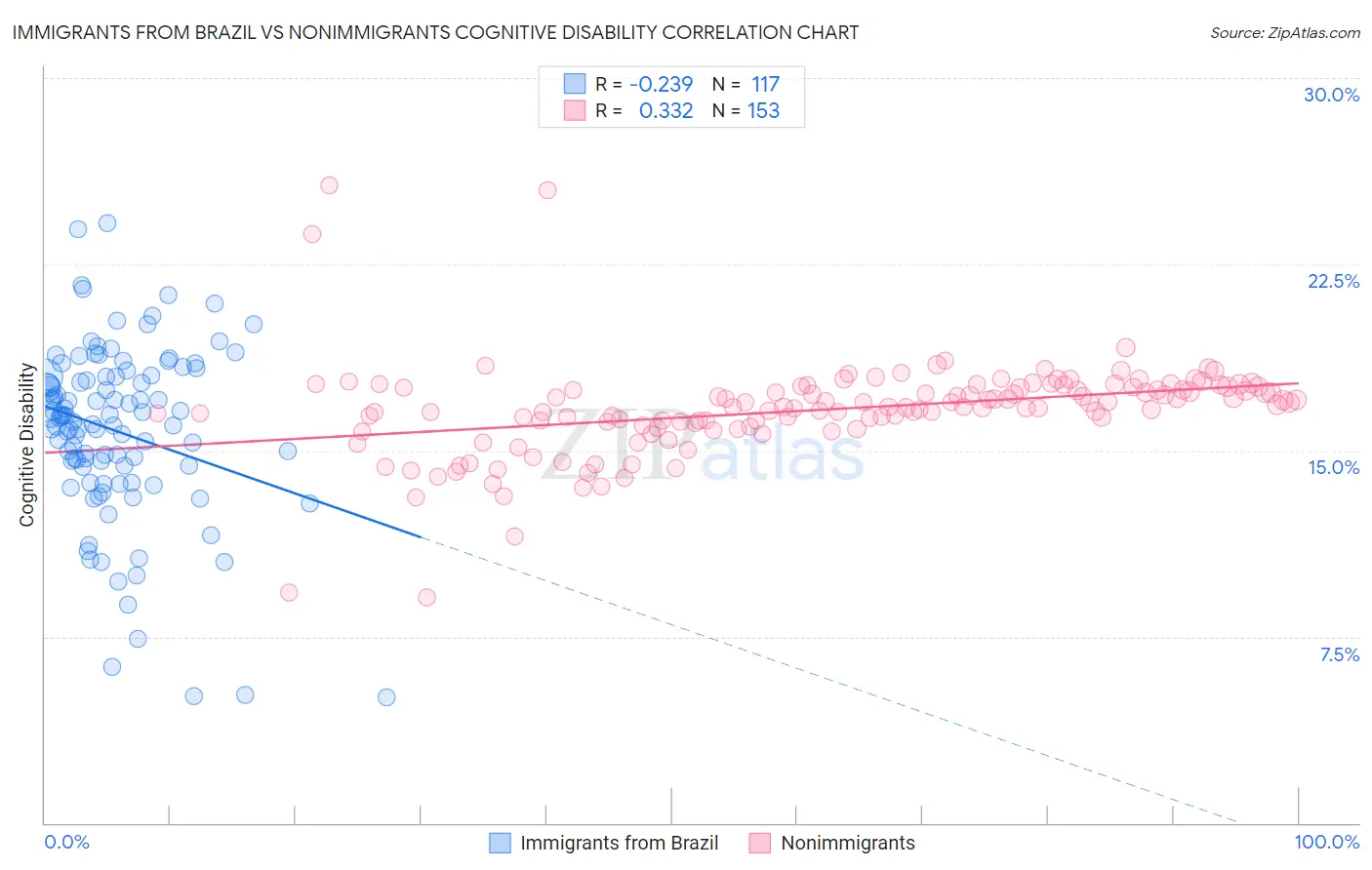 Immigrants from Brazil vs Nonimmigrants Cognitive Disability