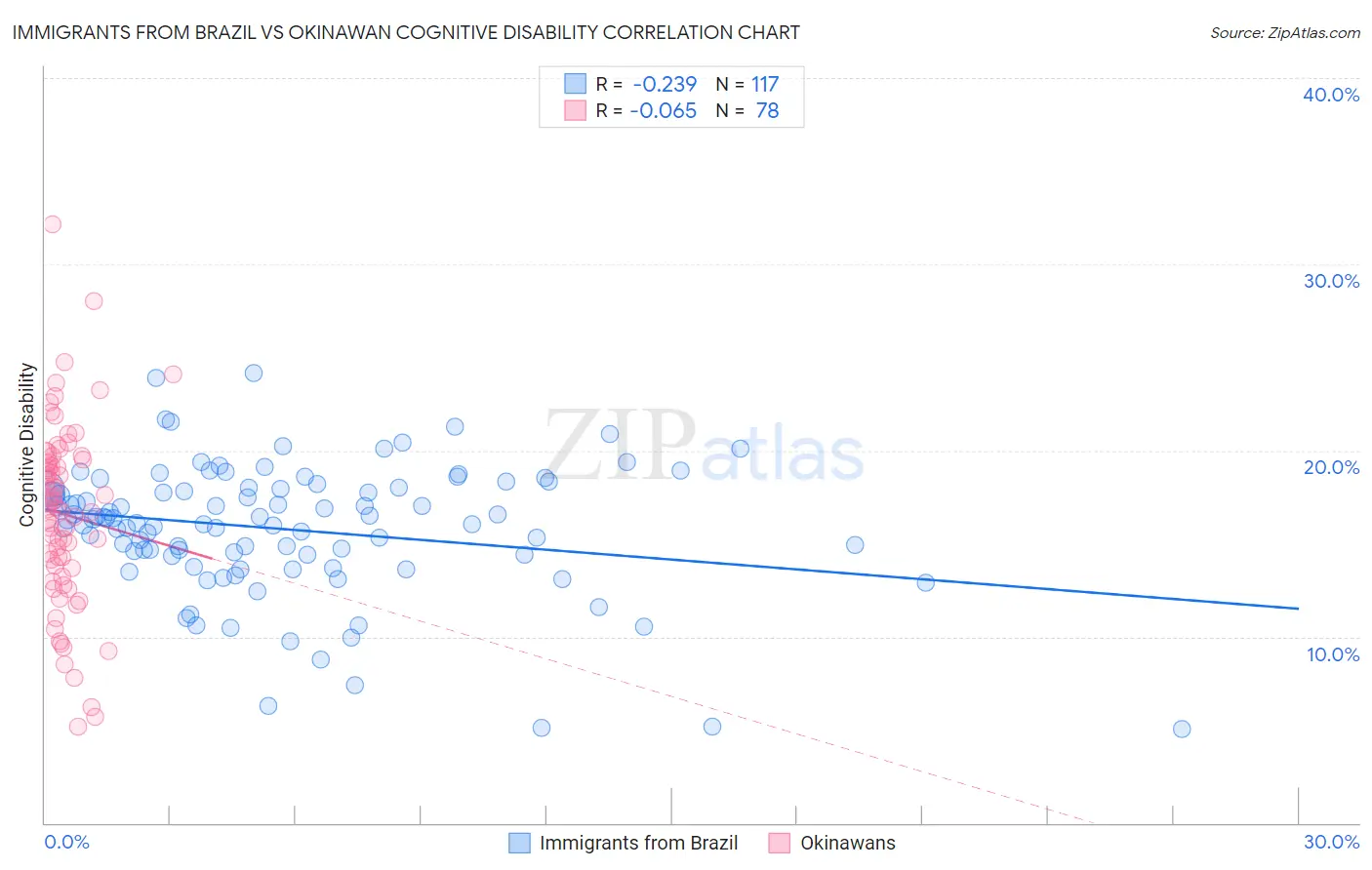 Immigrants from Brazil vs Okinawan Cognitive Disability