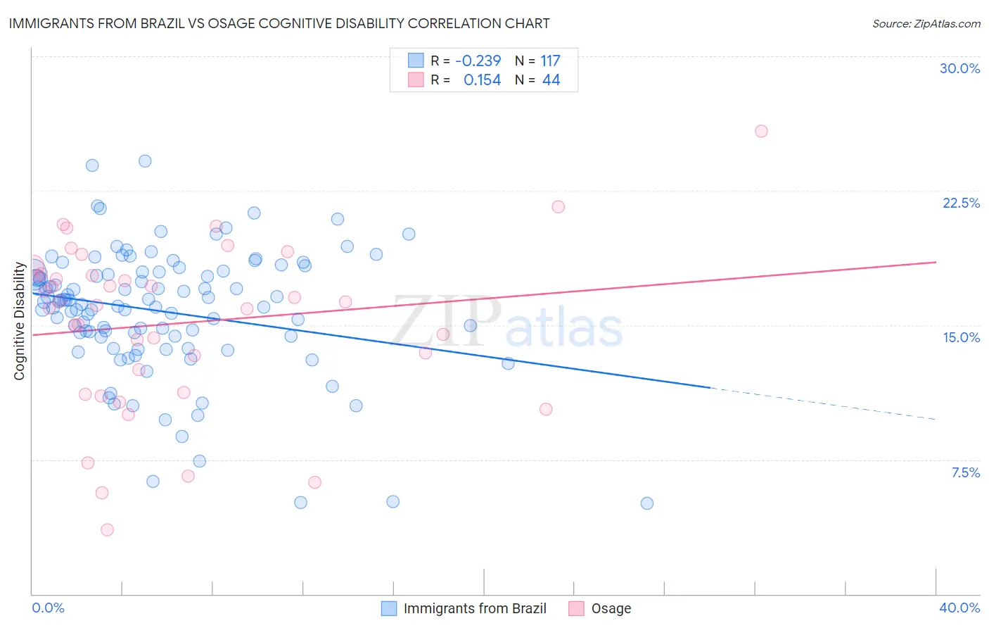 Immigrants from Brazil vs Osage Cognitive Disability
