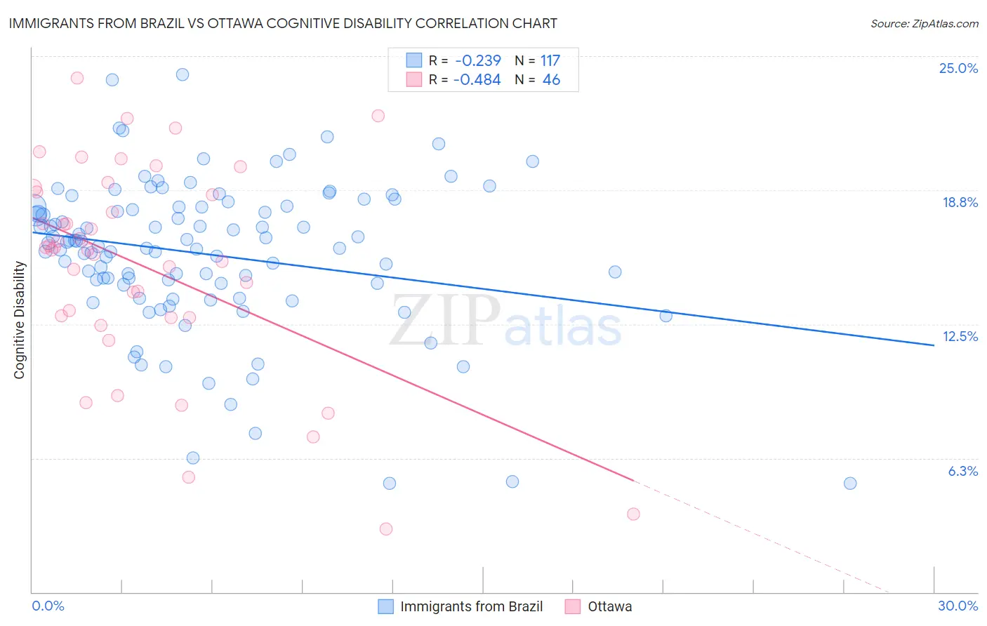 Immigrants from Brazil vs Ottawa Cognitive Disability